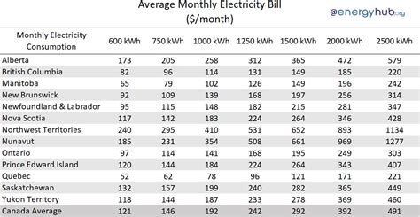 current electricity rates edmonton